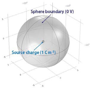 Geometry for the calculation of electrostatic field on the test volume due to the source charge. The sphere, which is 20 times larger than source charge, is set to 0 V.
