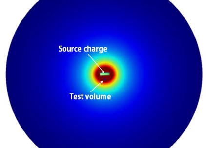 Calculated potential distribution due to the source charge. The potential away from the source charge is spherically symmetric.