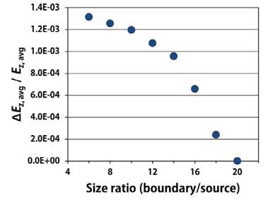 The variation of the calculated average electric field Ez, avg versus the size of the boundary sphere. When the size ratio is above 14 the relative E-field difference is less than 10-3.