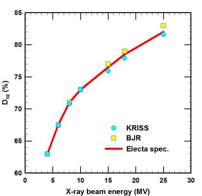 Comparison of KRISS LINAC x-ray D10(%) with others