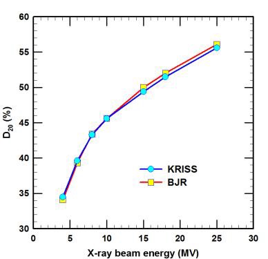 Comparison of KRISS LINAC x-ray D20(%) with others