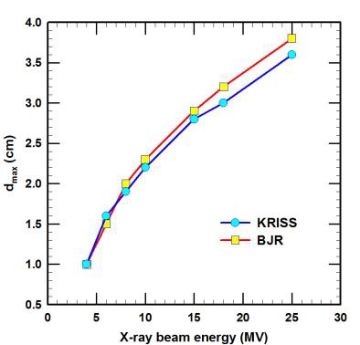 Comparison of KRISS LINAC D20(%) with others