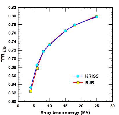 Comparison of KRISS LINAC TPR20/10(%) with others