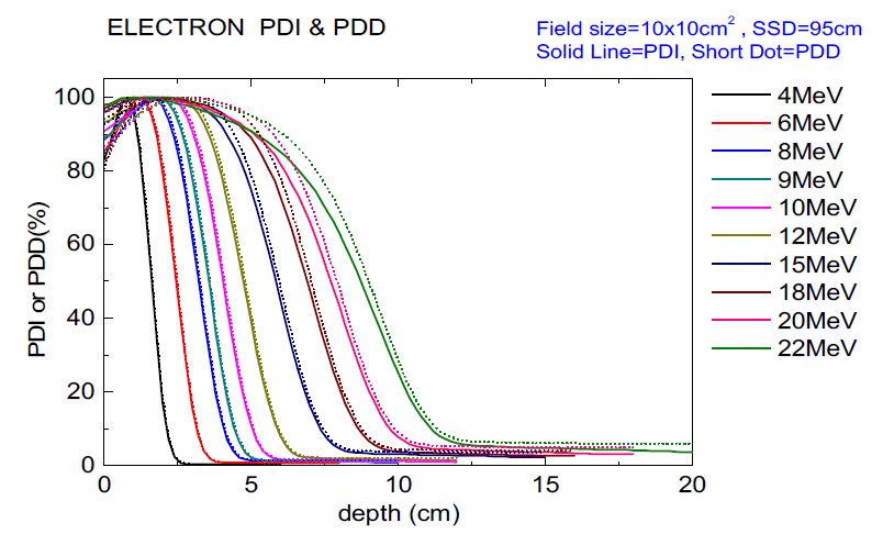 Percentage depth ionization (PDIs, solid line) and percentage depth dose (PDDs, dotted line) curves of KRISS electron beams with various energies