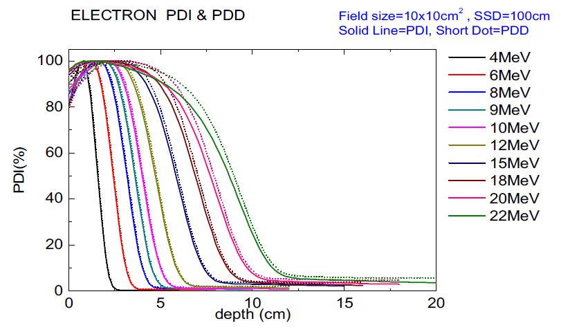 Percentage depth ionization (PDIs, solid line) and percentage depth dose (PDDs, dotted line) curves of KRISS electron beams with various energies. Note that SSD is 100 cm