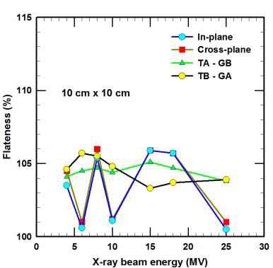 Flatness of KRISS LINAC x-rays (10 cm x 10 cm beams)