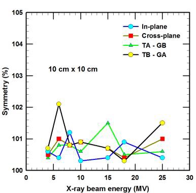 Symmetry of KRISS LINAC x-rays (10 cm x 10 cm beams)