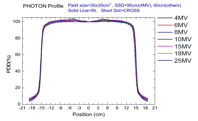 Beam profiles of KRISS LINAC x-rays (30 cm x 30 cm beam sizes)