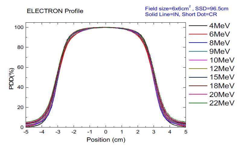 Beam profiles of KRISS electron beams (6 cm ⨯ 6 cm applicator)