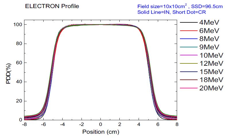 Beam profiles of KRISS electron beams (10 cm ⨯ 10 cm applicator)