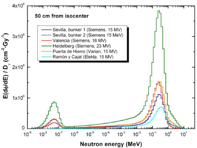 Typical photoneutron spectra from various LINACs {3-1-2-2}