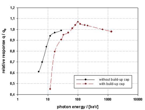 Relative response of the photon survey meter