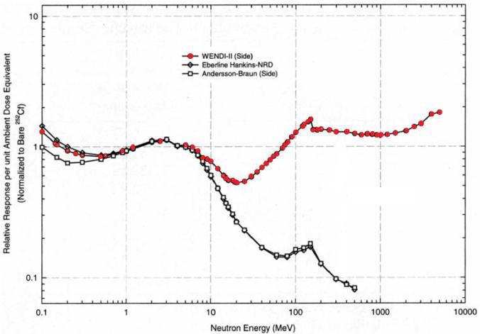 Relative response of the neutron survey meter