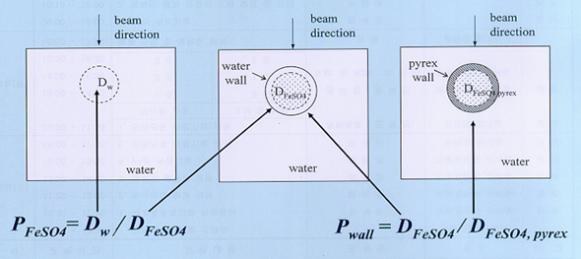 Schematic diagram of obtaining absorbed dose to water from the Fricke dosimeter measurement
