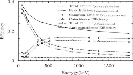 Various efficiencies of the main detector at the 12th source position a function of gamma-ray energy