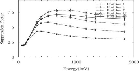 Suppression factors a function of gamma-ray energy