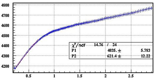 Efficiency curves obtained with a least-square method for the result of 134Cs activity for gamma gate energy > 605 keV