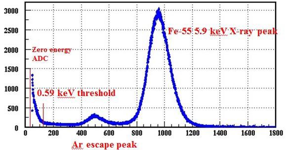Pulse height spectrum of 55 Fe source