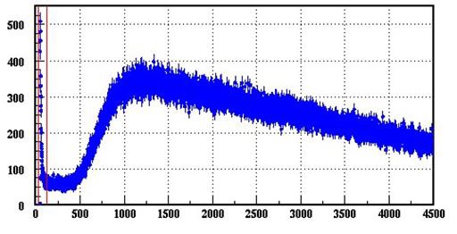 Pulse height spectrum of 90Sr source