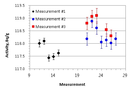 Measurement results of the 4π beta(PPC)-gamma coincidence counting mehtod using the thin film sources