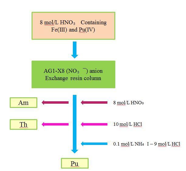 Flow chart of Pu separation and purification using with anion exchange resin