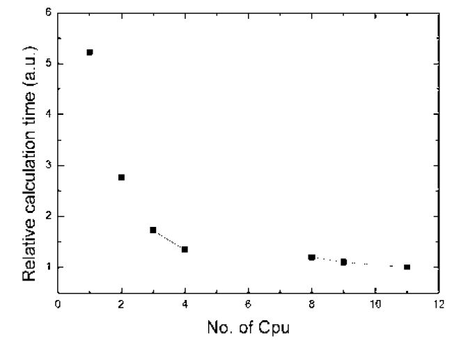 Calculation time variation with No. of CPU core