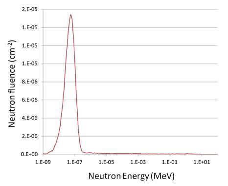 Neutron energy spectrum at reference position