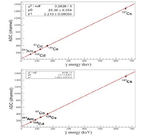 Energy calibration of well-type NaI(Tl) detectors using standard point gamma sources for φ=5.08 cm(up) and φ=7.62 cm(down)