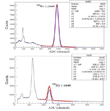 4118 keV(198Au) and 94.7 keV(165Dy) gamma spectrum measurements with a φ=5.08 cm well-type NaI(Tl)