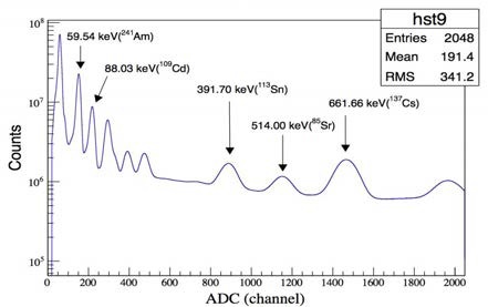 Gamma spectrum of KRISS standard mixture gamma source