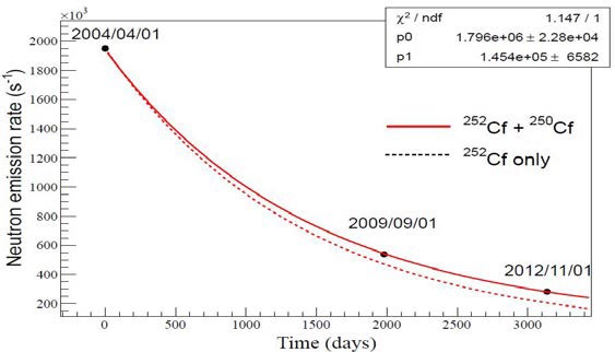 Fit to emission rate measurement of 252Cf-II source
