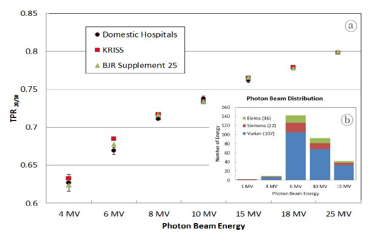 (a) Comparison of KRISS LINAC’s Beam quality index(TPR20/10) with domestic LINACs. (b) Photon beam energy distribution of domestic medical institutions.