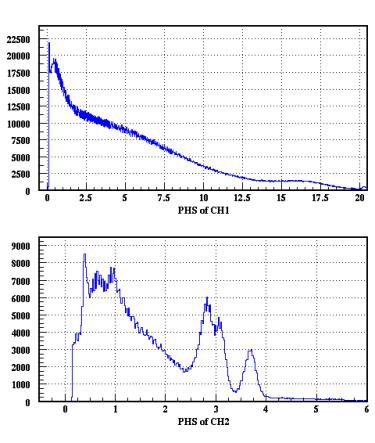 Gamma pulse height distribution (top figure) and beta pulse height distribution (bottom figure) measured with a LSC mixed source