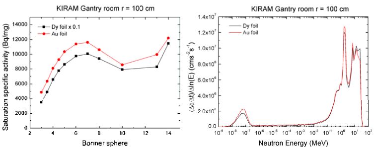 포화 비방사능 (좌)과 가속기 발생 중성자 스펙트럼 (우)