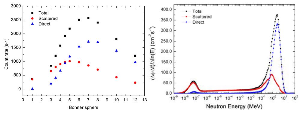 보너구 계수율(좌)과 252Cf 중성자 선원 스펙트럼(우)