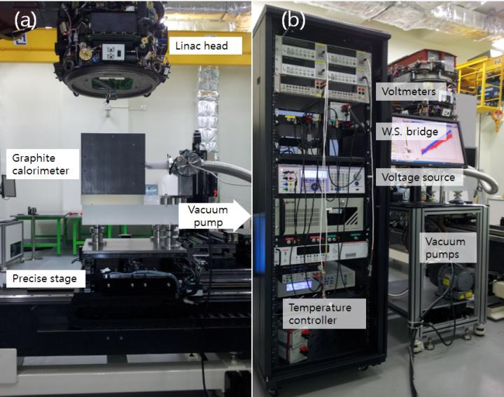 Integrated graphite calorimetry system installed at the measurement position (a) and measurement electronics (b).