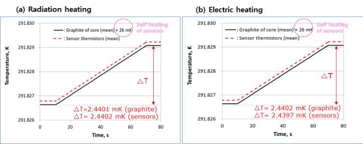 Temperature rise for radiation heating (a) and electric heating (b)