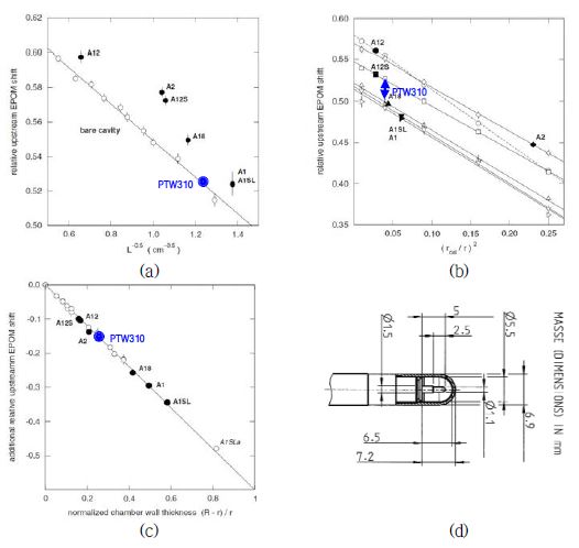 EPOM shift estimation for the PTW31010 ion chamber.