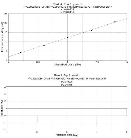 A graph of weight normalized average versus radiation dose (upper), and residue versus radiation dose (lower). The average and radiation dose were highly correlated.