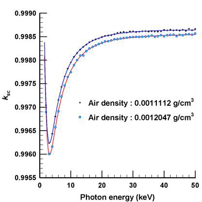 Variation of ksc as air density changes
