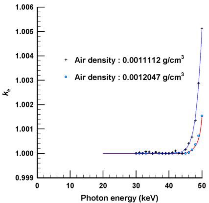 Variation of ke as air density changes