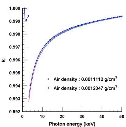 Variation of kfl as air density changes