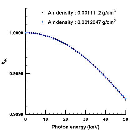 Variation of kdc as air density changes