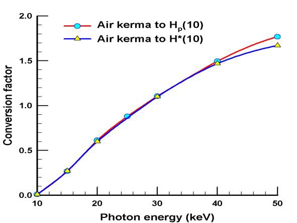 ICRU dose conversion factor for low energy photons
