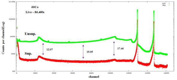 Cs-137에 대한 컴프턴억제 스펙트럼(연두색)과 적용하지 않은 스펙트럼(빨간색)