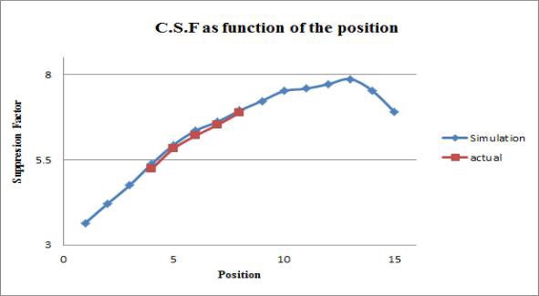 Compton suppression factor as function of the position