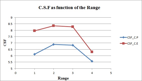 Compton suppression factor as function of the range