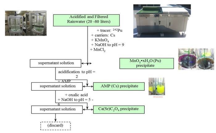 Co-precipitation and sequential seapration of plutonium and Cs isotopes in rainwater