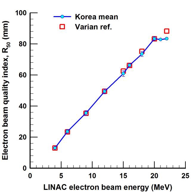 전자선 빔 에너지에 따른 한국평균 선질지표 R50.