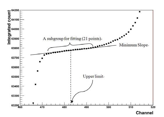 Upper limit determination of Radon peak